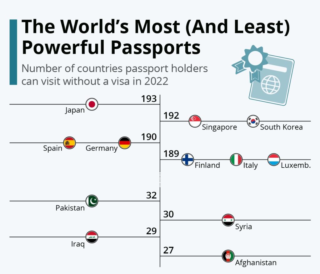 World's Most Powerful Passports in 2023. Japanese and Singaporean Passports  are the most Powerful passports in the world right now with…